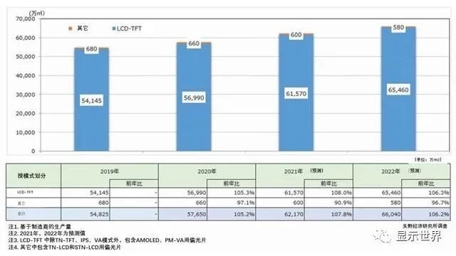 2022年偏光片及光学薄膜元件市场将达6.604亿平米