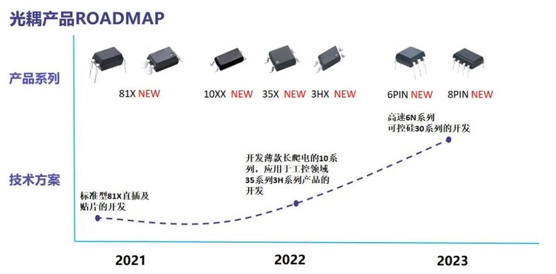 【新品首发】进军光耦器件封装领域，助力工业智能化发展