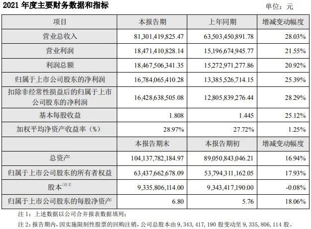 海康威视业绩快报：2021年净利约167.84亿元，同比增长25.39%