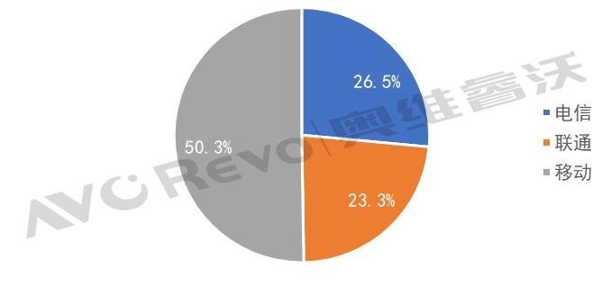【项目信息】三大运营商商用领域项目信息公布-移动、联通、电信