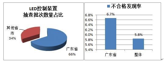 从国家质量抽查结果看照明产品的质量现状