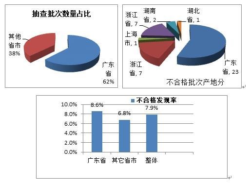 从国家质量抽查结果看照明产品的质量现状