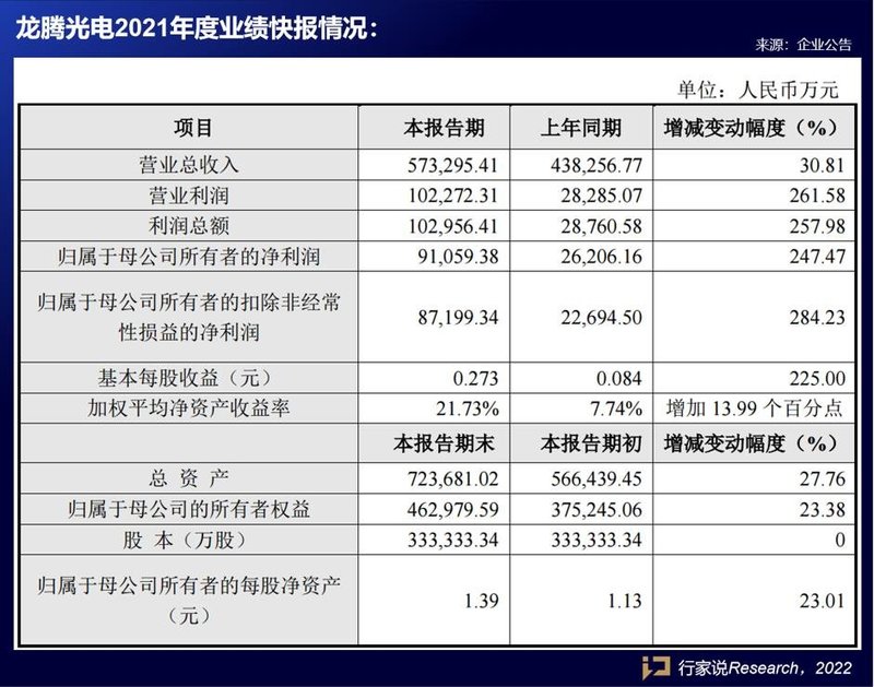 营业利润同比增长261.58%！龙腾光电面板订单饱满