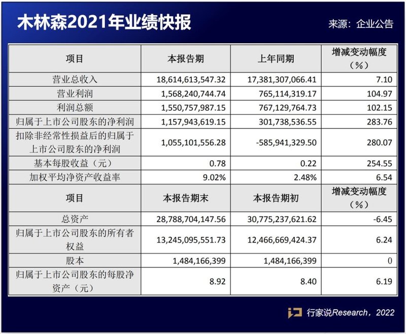 历史最高净利！京东方、木林森发布2021业绩快报