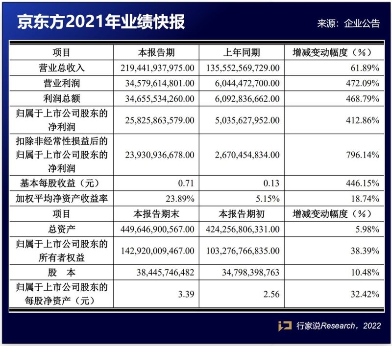 历史最高净利！京东方、木林森发布2021业绩快报