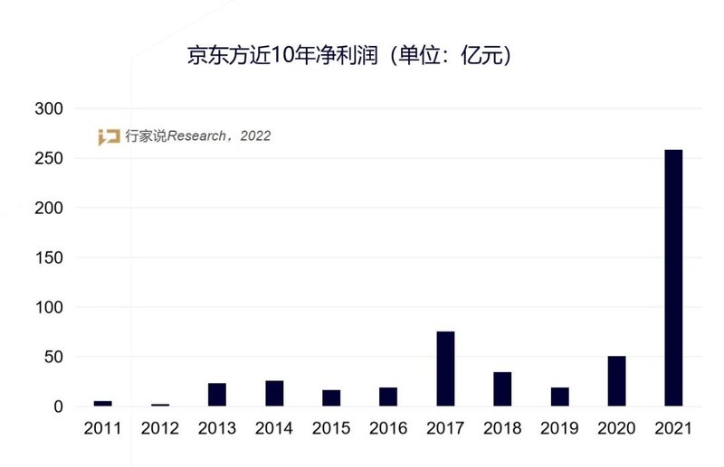 历史最高净利！京东方、木林森发布2021业绩快报