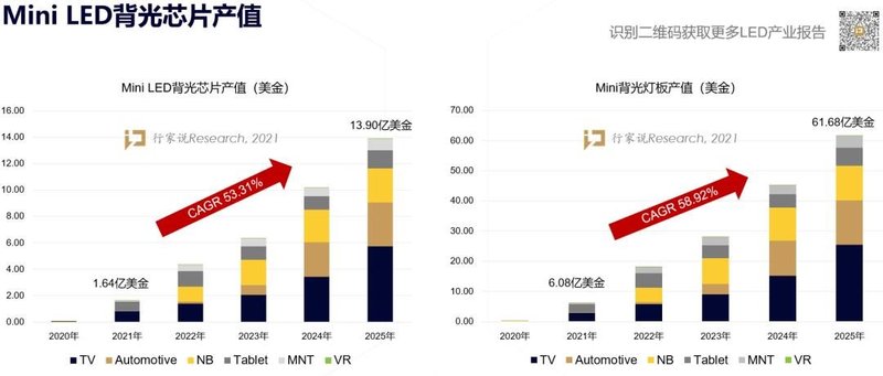 TCL再携Mini LED出场！供应链都有谁？