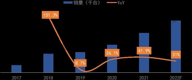 2022年智慧协同推动商用平板销量预计达到70万台，增长31.3%