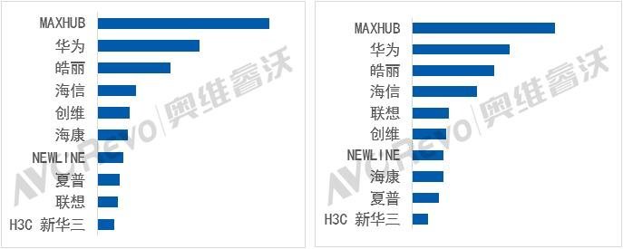 2022年智慧协同推动商用平板销量预计达到70万台，增长31.3%