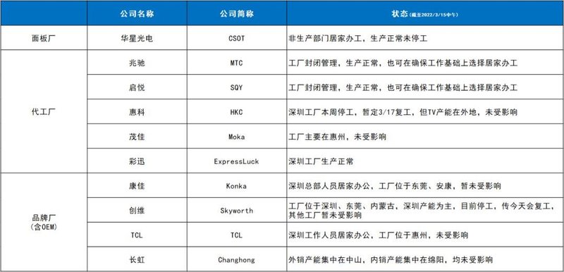 深圳疫情防控升级对电视产业影响简析