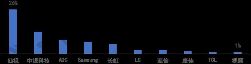【热点剖析】聚焦两会，政策利好零售市场，预计2022年数字标牌同比增长9.6%