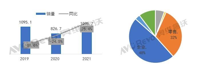 【热点剖析】聚焦两会，政策利好零售市场，预计2022年数字标牌同比增长9.6%