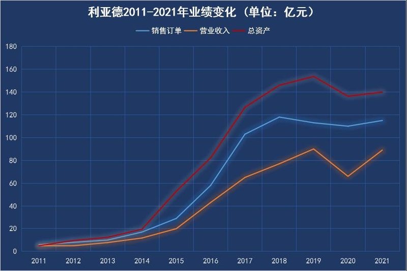 利亚德上市十年硕果累累