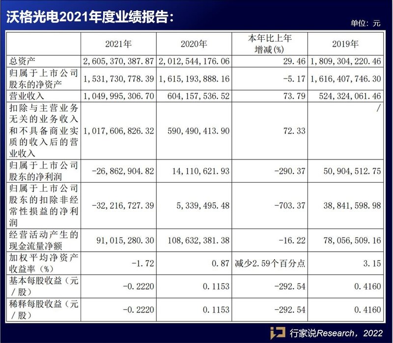 营收破10亿！沃格光电2021年业绩报喜