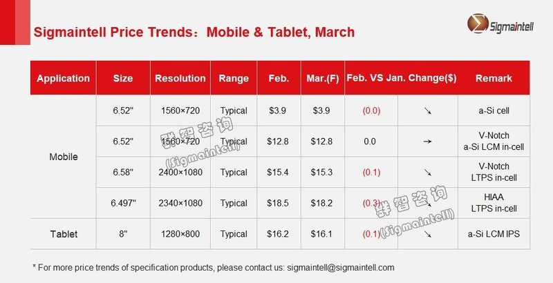 群智研究｜2022年3月Mobile&Tablet面板价格风向标
