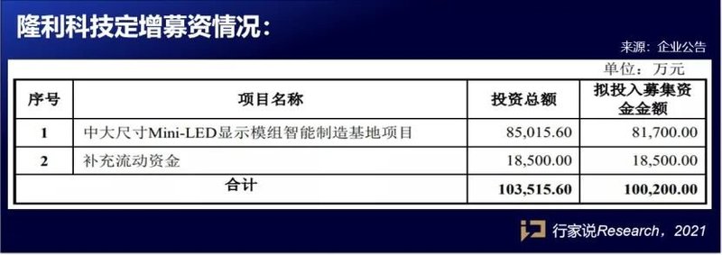 10亿！30万/年产能！Mini LED最新信息披露