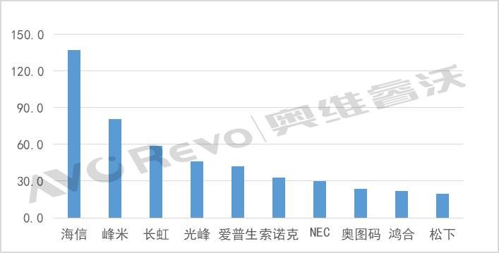 【热点剖析】激光投影工程市场成优质赛道，2021年光峰科技排名前三
