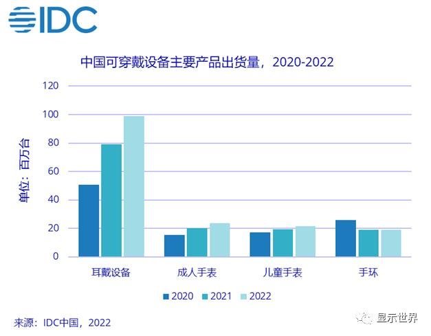 IDC：2022年中国可穿戴市场出货量预计超1.6亿台 同比增长18.5%