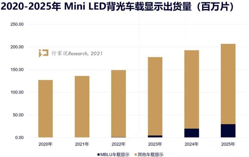 理想 L9将用Mini LED交互屏！车载市场持续推进…