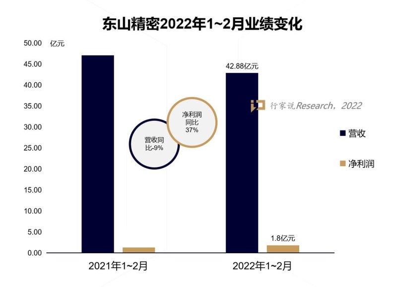 净利润近2亿！东山精密1-2月业绩披露
