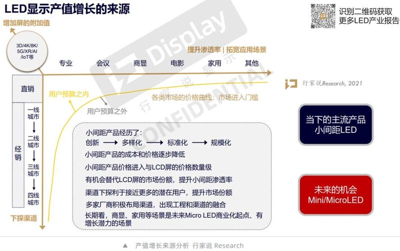 精简版来了！《2021微间距LED显示屏调研白皮书》已上线