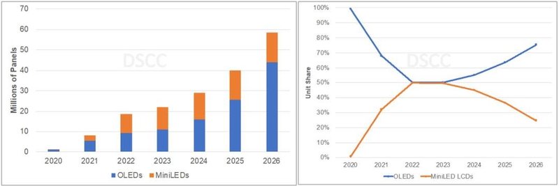 Mini LED 销量超过OLED总和？全靠苹果MacBook Pro