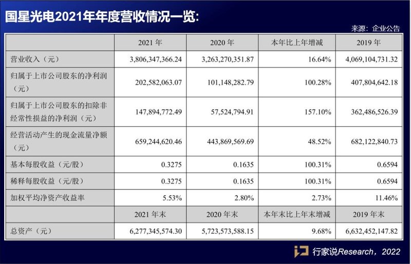 净利同比增长 100%！国星光电点亮冬奥等大型活动