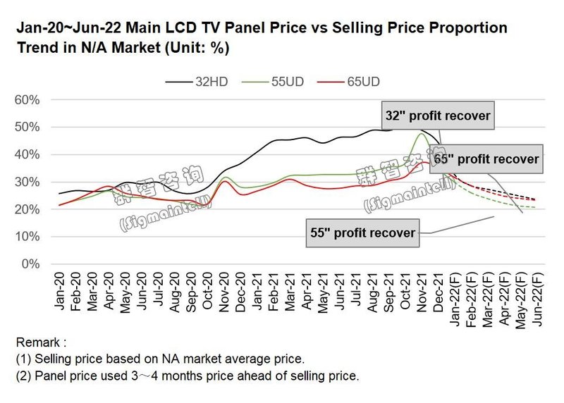 二季度液晶电视面板价格能否迎来拐点的十个重要因素