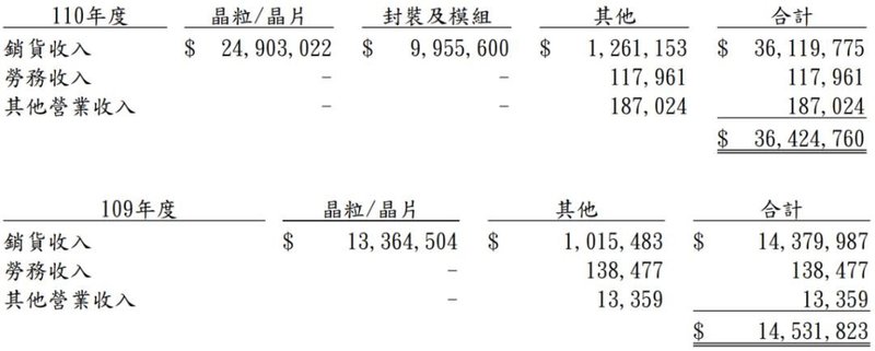 LED产品涨幅超80%！富采、士兰微发布2021年报