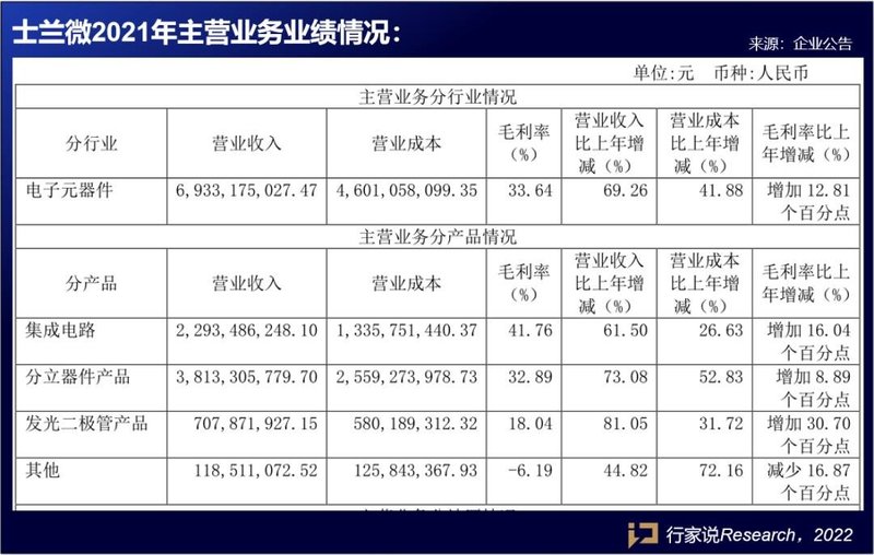 LED产品涨幅超80%！富采、士兰微发布2021年报