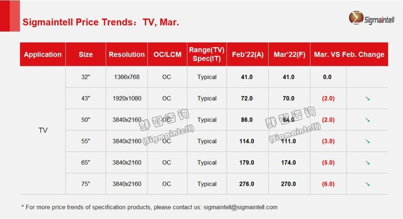 群智研究｜2022年3月TV面板价格风向标（上旬版）