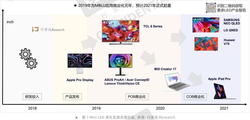 三年10%渗透率？《2021Mini LED背光发展白皮书》精简版下载
