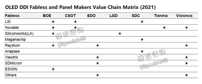 OLED驱动芯片供需整体缓解，全年将呈现 “先平后紧” 态势