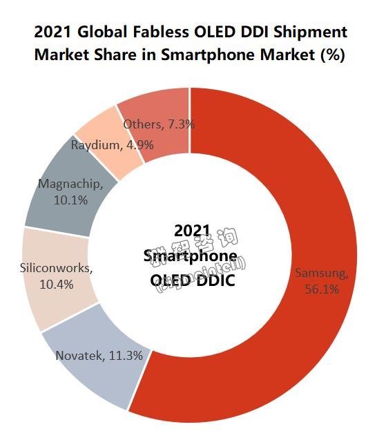 OLED驱动芯片供需整体缓解，全年将呈现 “先平后紧” 态势