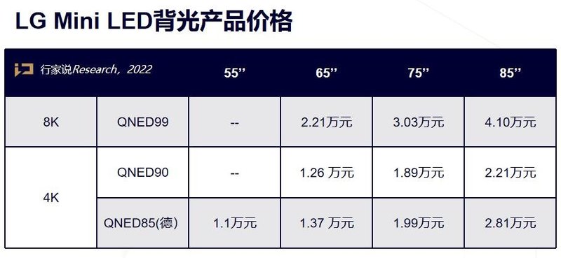三星、LG最新价格公布！谁的Mini LED电视更便宜？