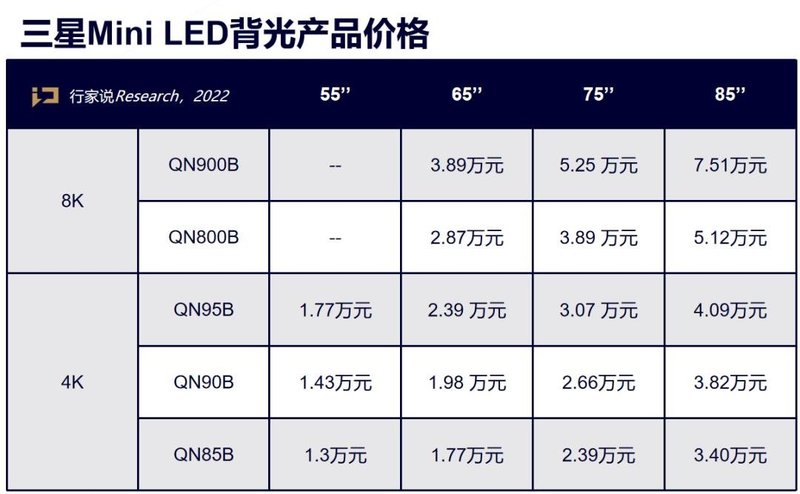 三星、LG最新价格公布！谁的Mini LED电视更便宜？