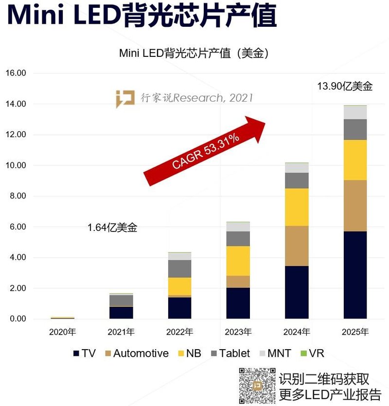 Mini LED订单金额最新披露！三安光电进展有多快？