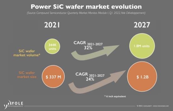单个客户需求40万片？一SiC企业要扩产
