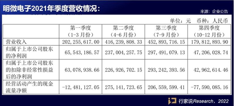 净利猛增近500%！明微电子2022重点搞Mini/Micro LED