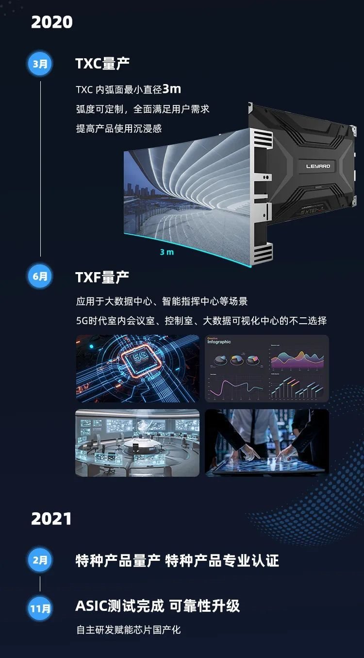 【探索与创新】一图读懂利亚德TX平台系列产品的演进