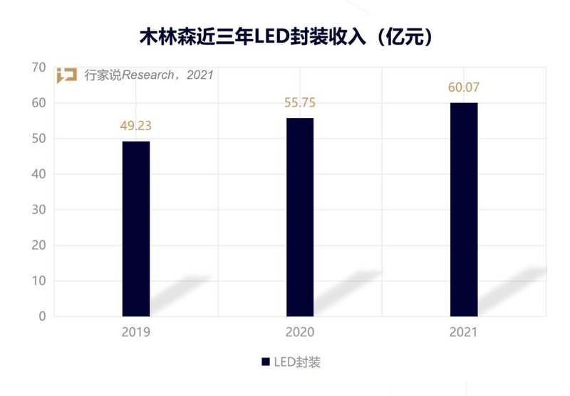 “内卷”的LED封装，木林森凭何实现净利倍增？