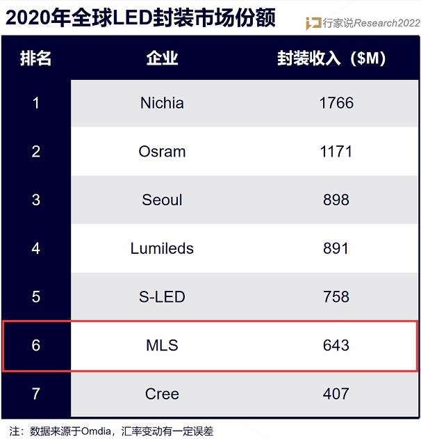 “内卷”的LED封装，木林森凭何实现净利倍增？