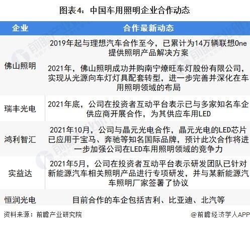 2022年中国车用照明行业市场现状及发展趋势分析