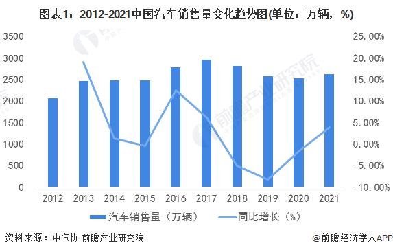 2022年中国车用照明行业市场现状及发展趋势分析
