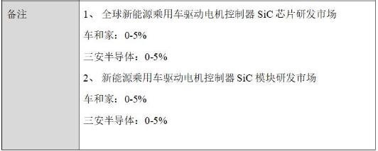 广东一车企采购SiC设备，生产线开建！