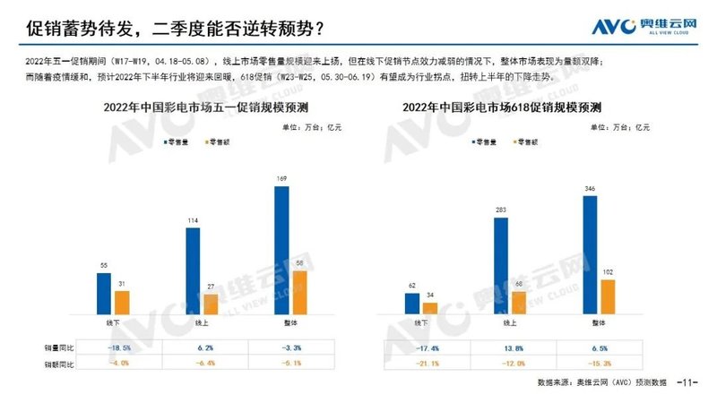 彩电十问：2022年Q1中国彩电市场总结|报告看点