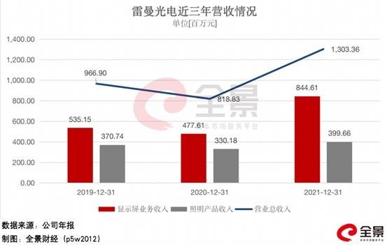 2021年净利大增115%、营收创历史新高！雷曼光电将加码COB超高清显示