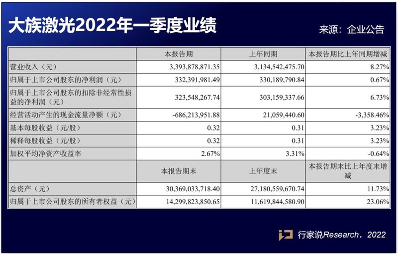 Q1营收持续上涨？大族激光、沃格光电、芯瑞达发布一季度报