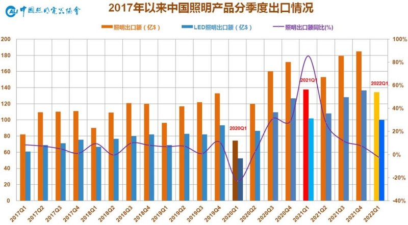 开年出口基本平稳 HS码变动值得关注—2022Q1中国照明行业出口快报
