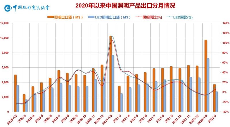 开年出口基本平稳 HS码变动值得关注—2022Q1中国照明行业出口快报